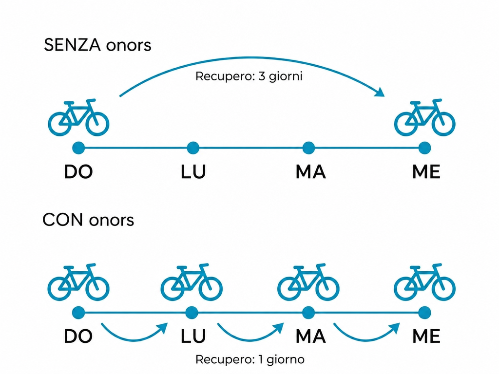 7 Vorteile Radfahren - Punkt 04 - Italian translation - Recupero 3 giorni vs 1 giorno