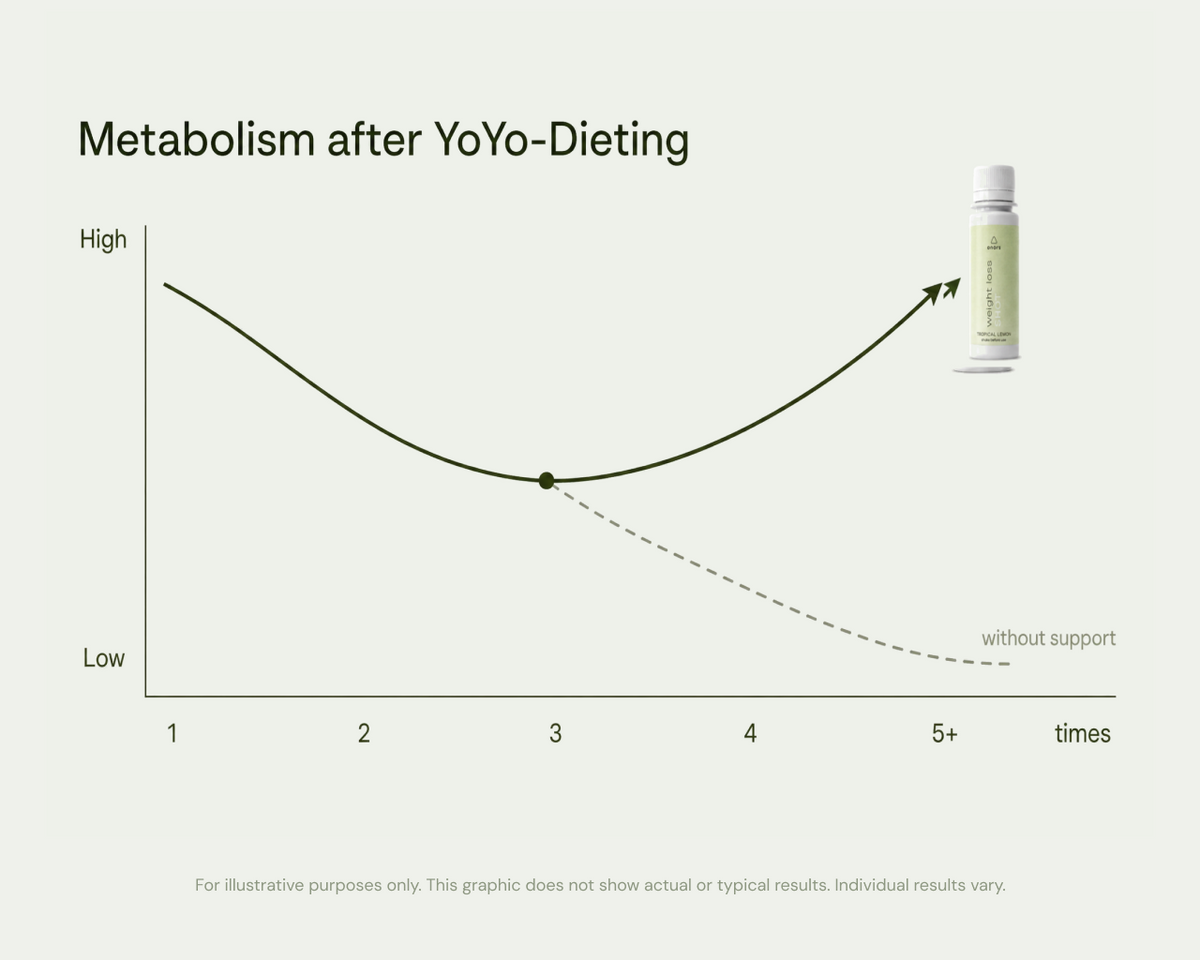 Recover the metabolism yo-yo dieting turned down